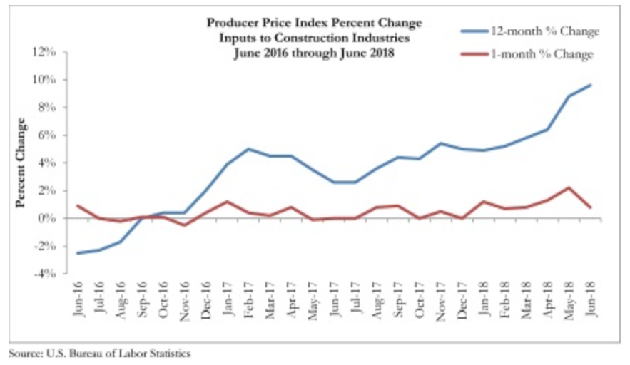 Construction material prices rise again in June Contractor Supply